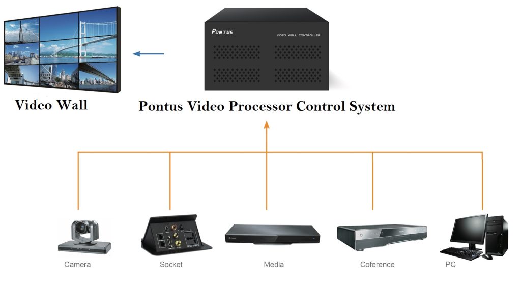 Diagram Pemasangan Video Processor dari Pontus ke Berbagai Perangkat