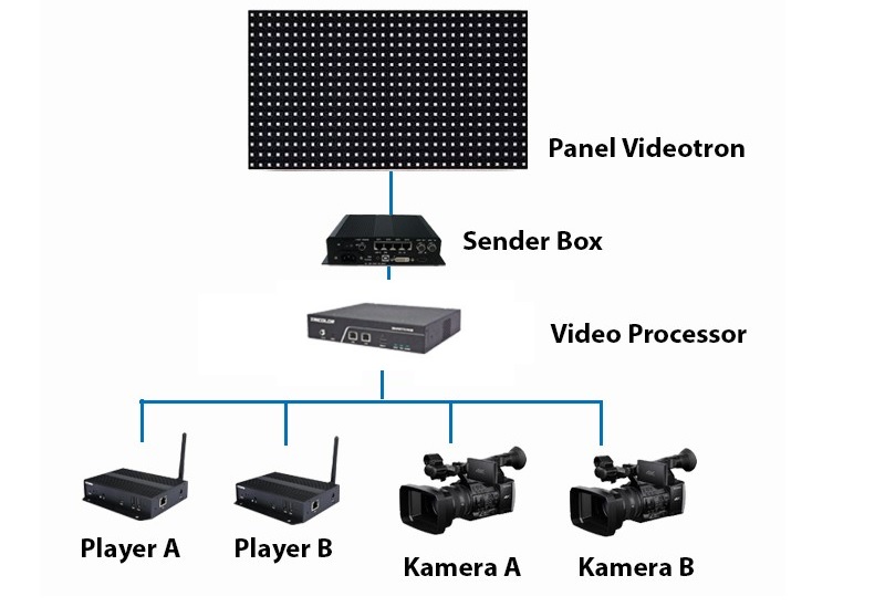 Diagram Penggunaan Video Processor pada LED Videotron