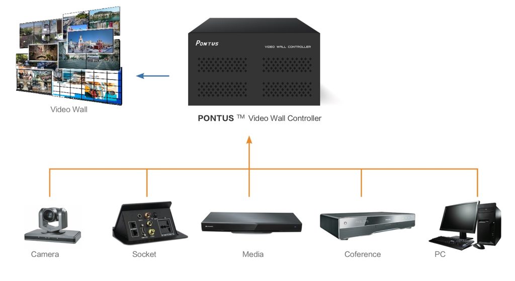 Koneksi Video Processor ke Berbagai Perangkat Lainnya untuk Saling Mendukung Kinerja Video Wall