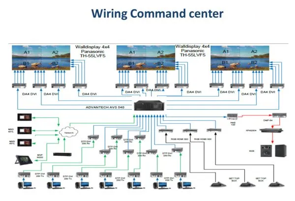 Wiring Command Center Solution